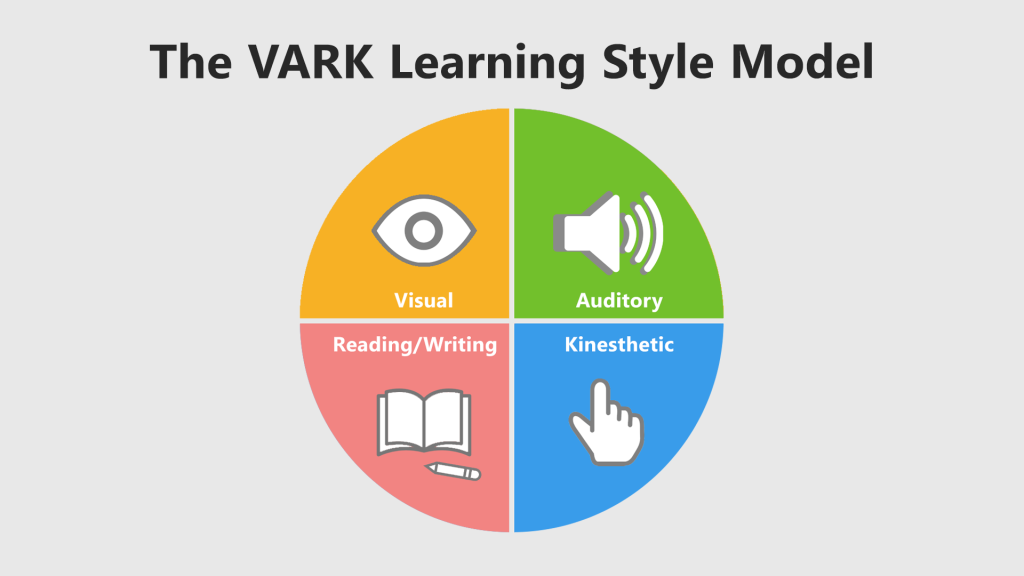 The VARK Learning Style Model - Four quadrants. Quadrant 1: Visual. Quadrant 2: Auditory. Quadrant 3: Reading/Writing. Quadrant 4: Kinesthetic. 